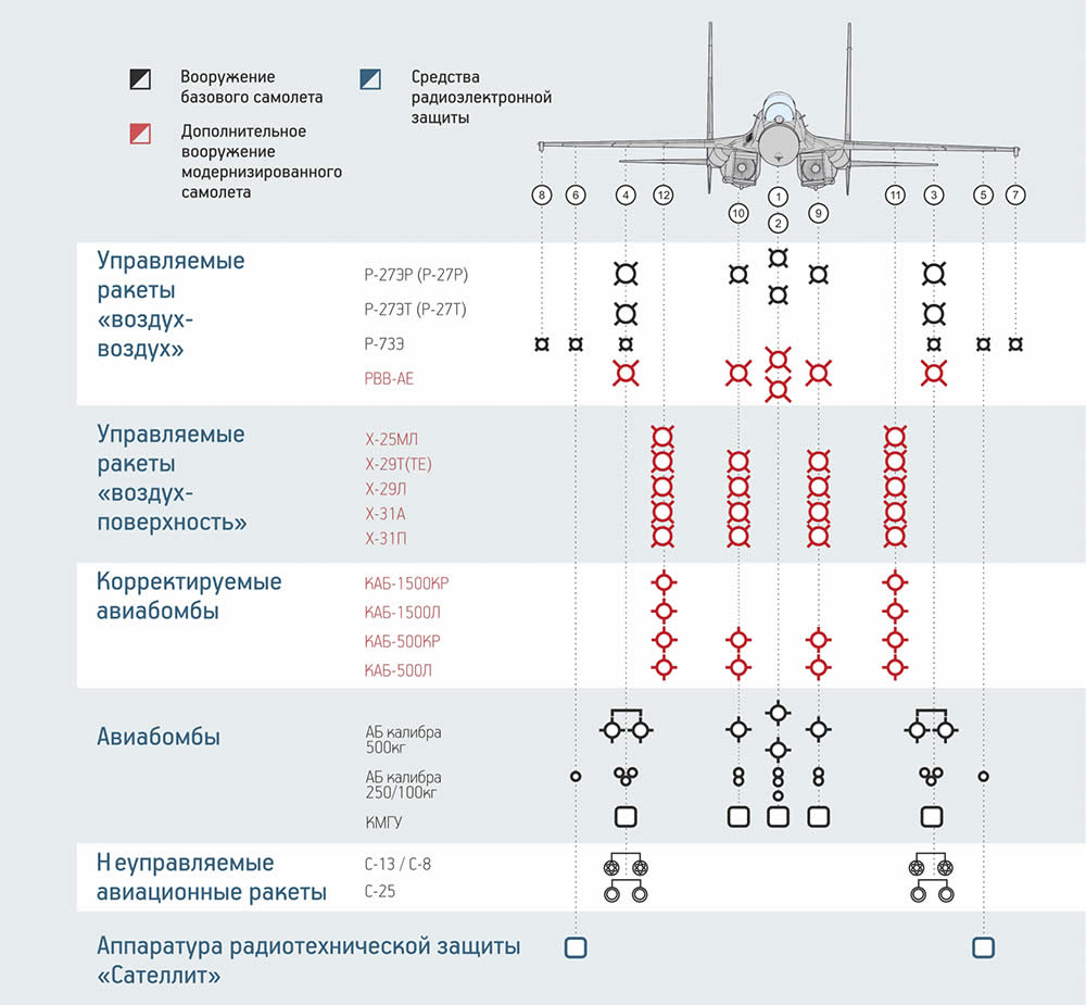 ВООРУЖЕНИЕ СЕРИЙНОГО И МОДЕРНИЗИРОВАННОГО САМОЛЕТОВ Су-27 (Су-30) ВООРУЖЕНИЕ СЕРИЙНОГО И МОДЕРНИЗИРОВАННОГО САМОЛЕТОВ Су-27 (Су-30)